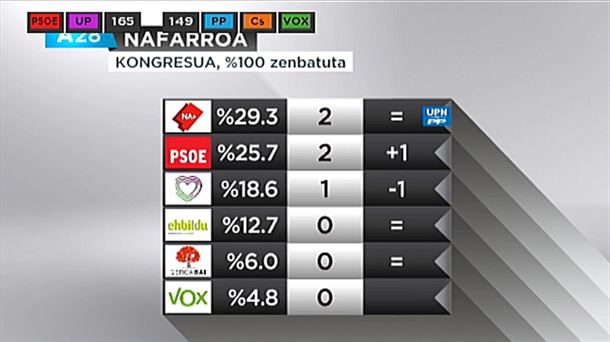 Navarra Suma garaile Nafarroan bi diputatu lortuta, PSN-PSOEk adina