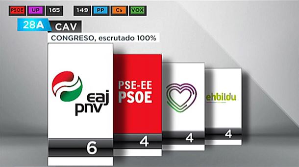 Resultados de las elecciones generales en Euskadi