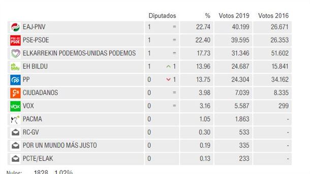 Resultados Elecciones Generales Araba 2019