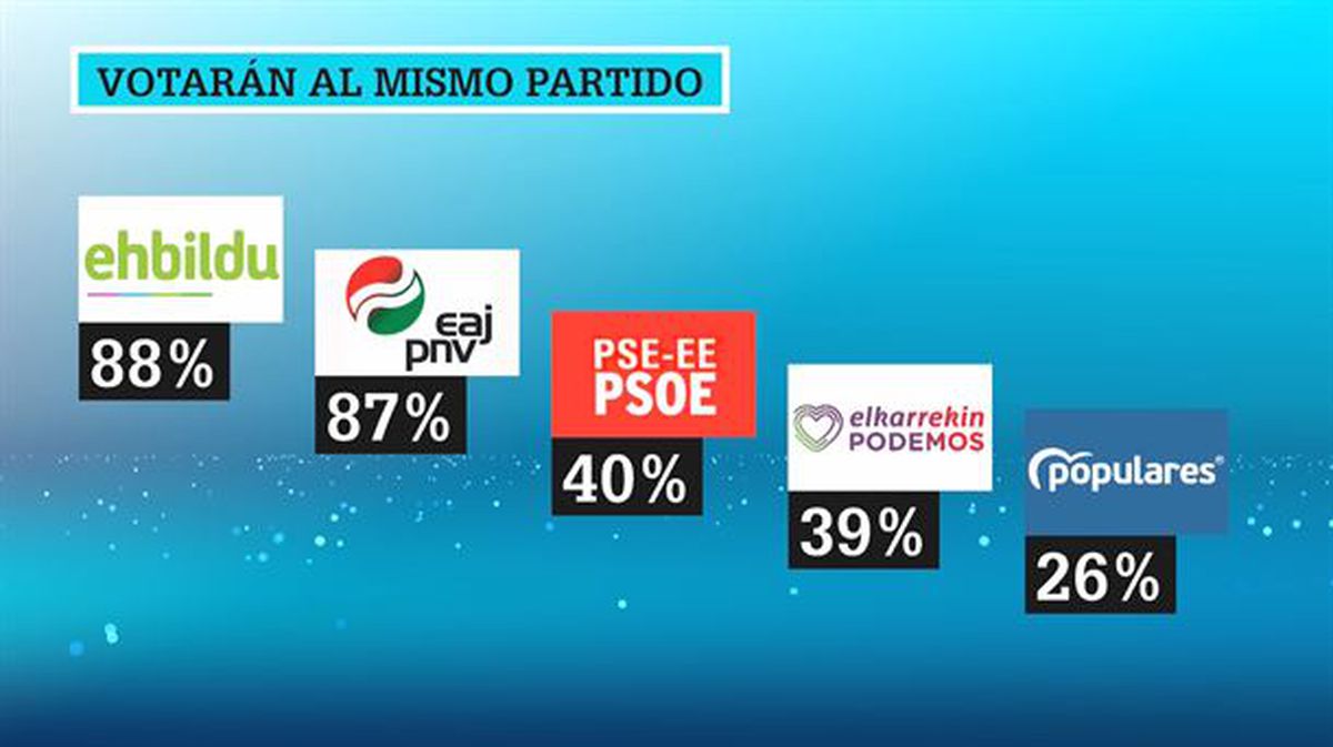 Gráfico sobre la intención de voto