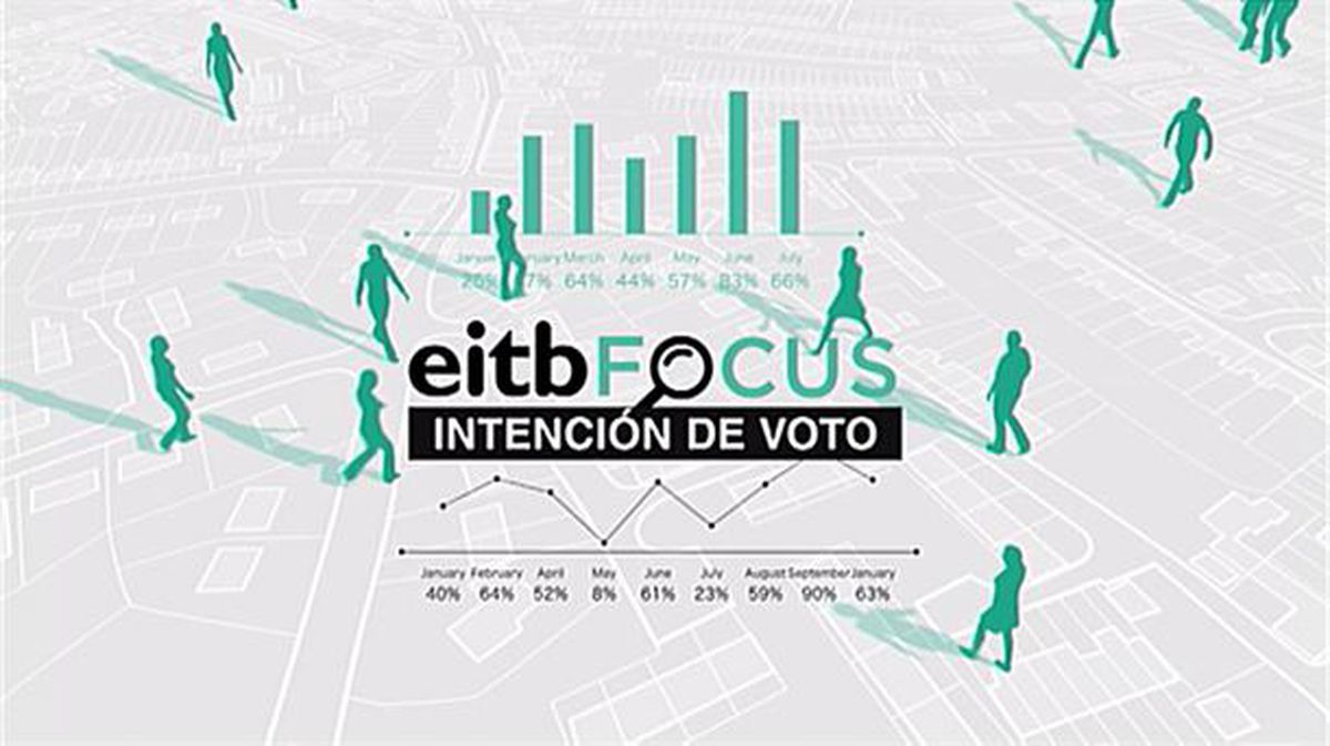 Los resultados de EiTB Focus se publicarán a las 14:00 horas. 