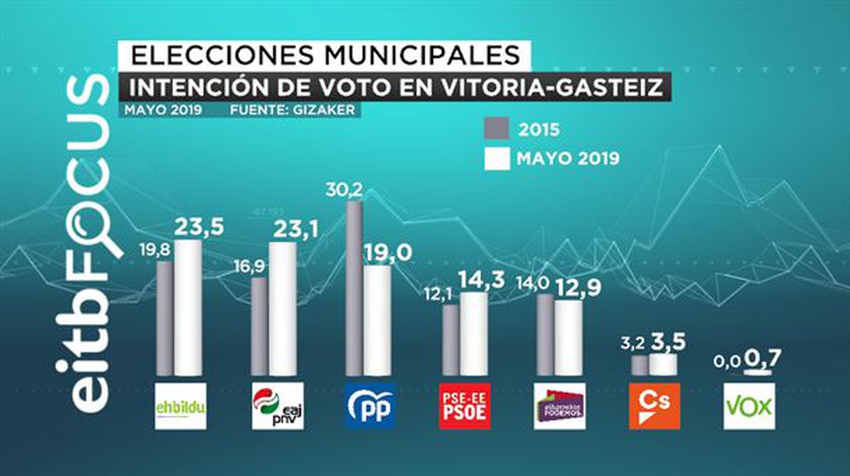 Intención de voto en Vitoria-Gasteiz