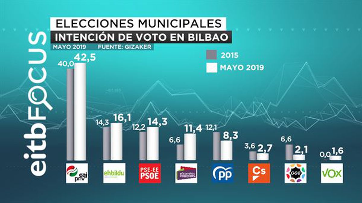 Intención de voto en Bilbao