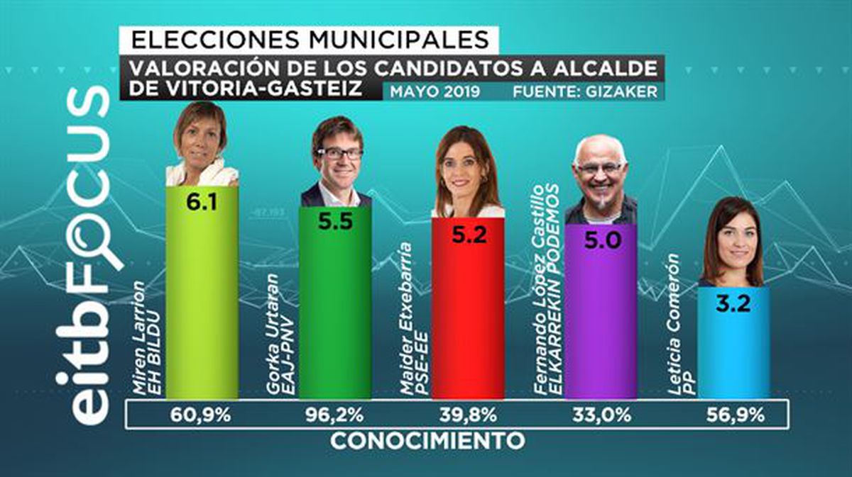 Valoración candidatos Vitoria-Gasteiz