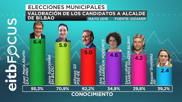 Valoración de candidatos. Imagen: EiTB