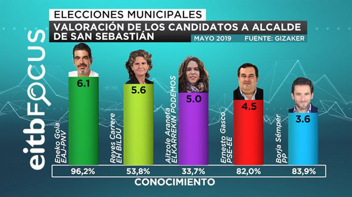 Valoración candidatos de San Sebastián