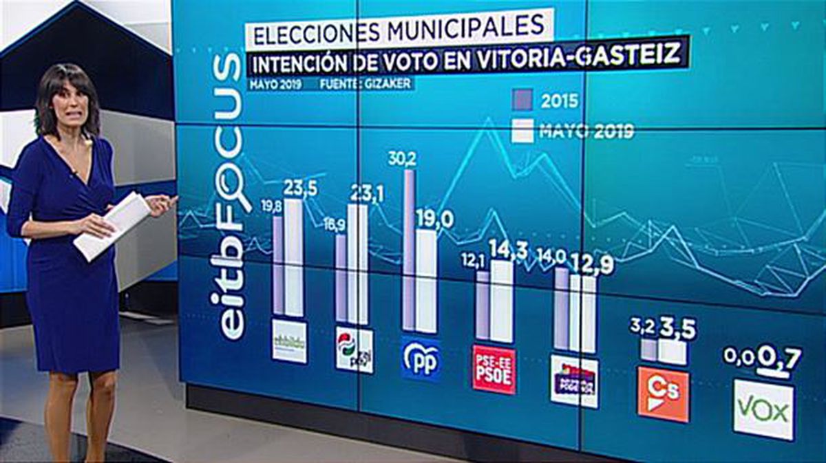 Intención de voto en Vitoria-Gasteiz. Imagen: EiTB