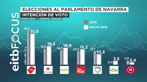 El cuatripartito podría revalidar la mayoría en el Parlamento de Navarra
