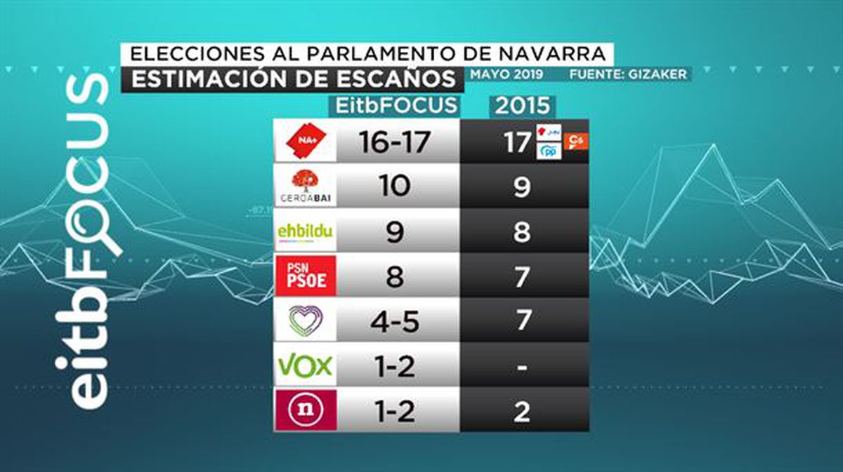 Estimación de escaños en el Parlamento de Navarra