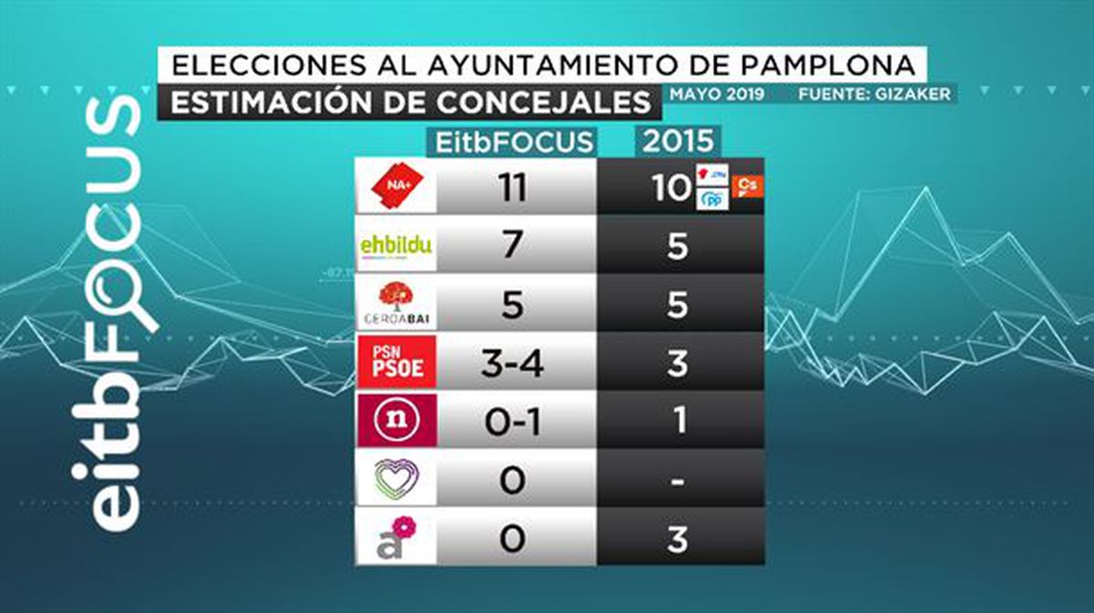 Estimación de concejales en el Ayuntamiento de Pamplona.