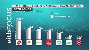 Laukoak gehiengoa berretsiko luke Nafarroako Parlamentuan