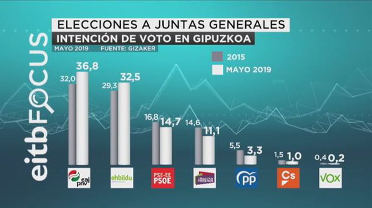 También en Gipuzkoa, el PNV ganaría las elecciones a Juntas Generales