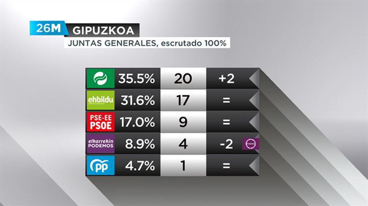 Resultados de las elecciones forales en Gipuzkoa