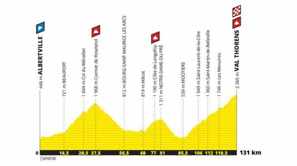 Perfiles del Tour de Francia 2019