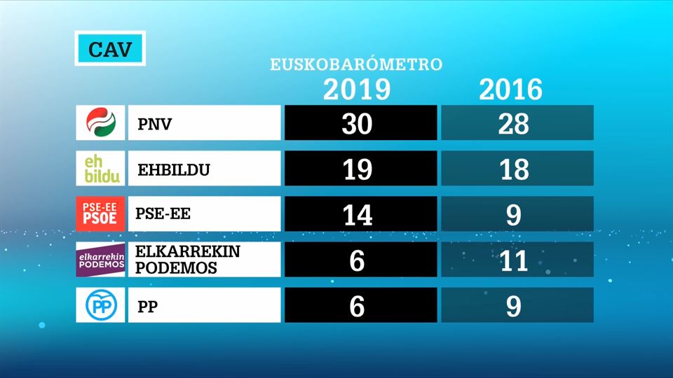 Estimación de voto en la CAV, según Euskobarómetro.
