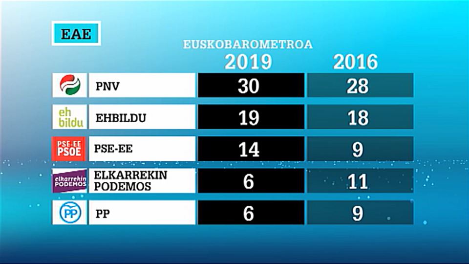 Jesarlekuen estimazioa, Euskobarometroaren arabera.