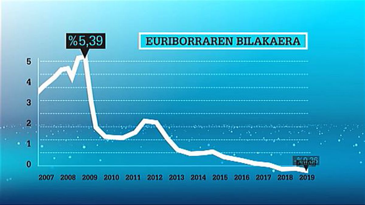 Euriborraren bilakaer