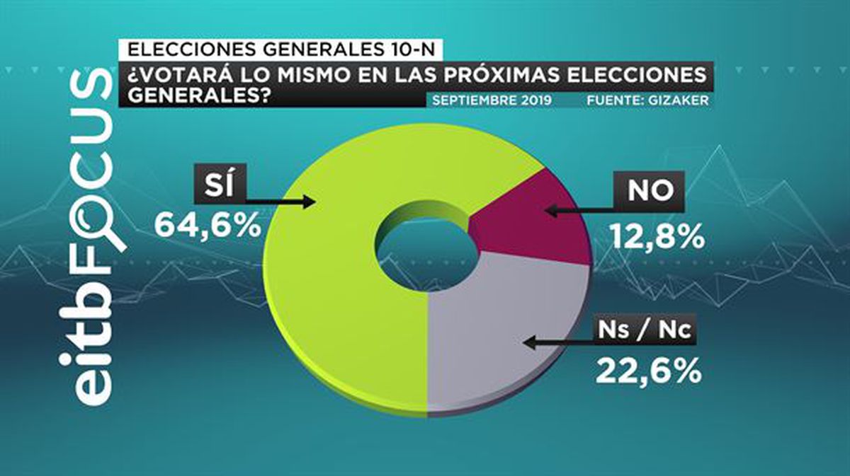 El 64,6&nbsp;% de los electores vascos votarían el 10N al mismo partido que el 28A.