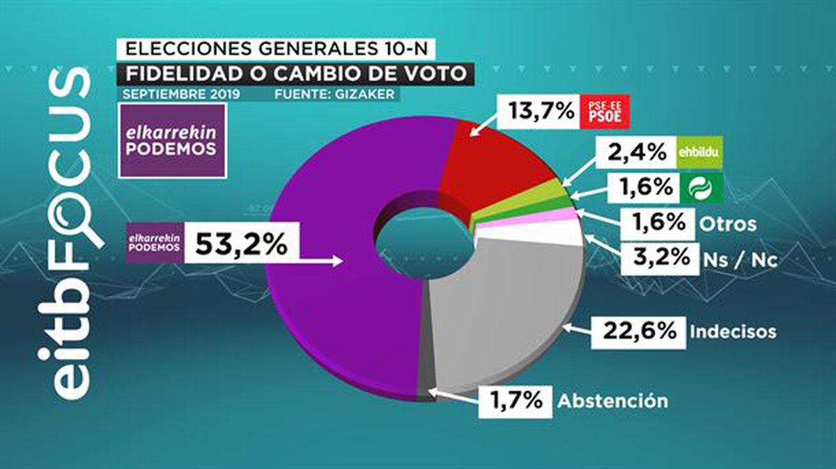 Repetición del voto a Elkarrekin Podemos.