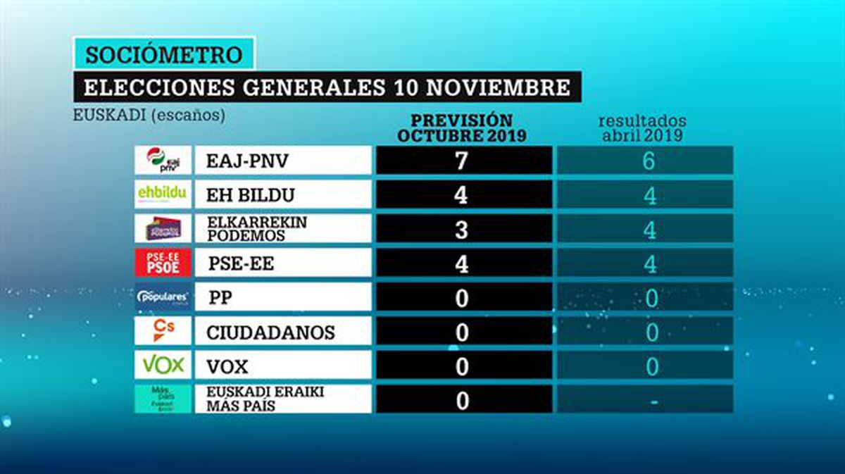 Resultados de intención de voto para el 10N del sociómetro Gobierno Vasco