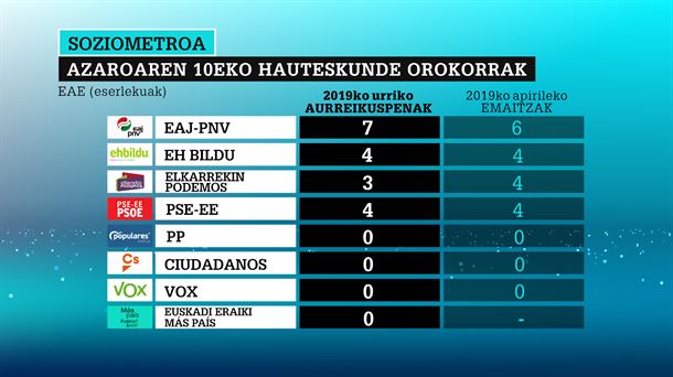 EAJk lehen postuari eutsiko lioke A10ean, ordezkari bat irabazita.