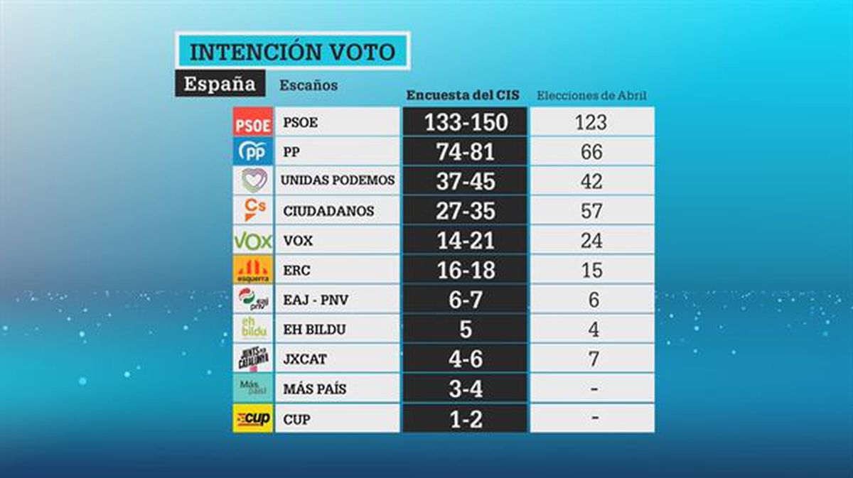 El CIS otorga al PSOE entre 133 y 150 escaños