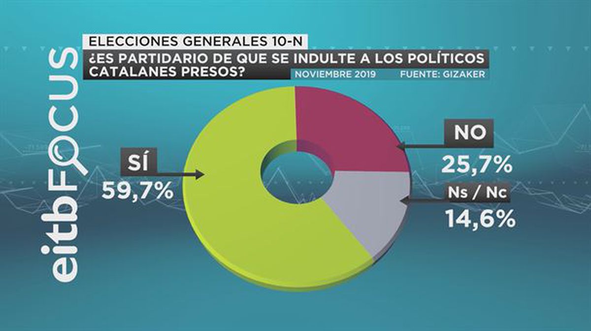 El 59,7&nbsp;% de la ciudadanía vasca apoyaría un indulto para los presos catalanes.
