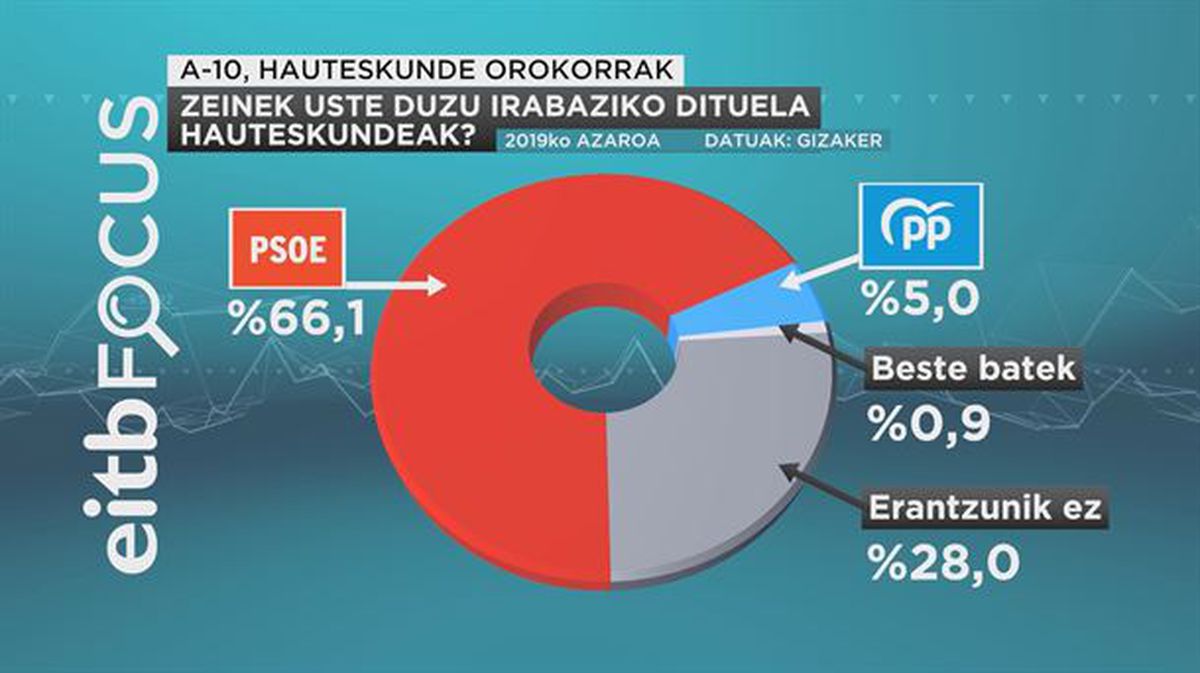 El 66,1&nbsp;% de la sociedad vasca opina que Sánchez ganará de nuevo este domingo. 