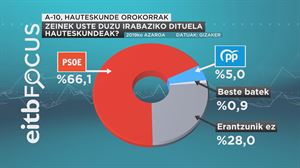El 66 % de los vascos creen que Pedro Sánchez volvería a ganar las elecciones