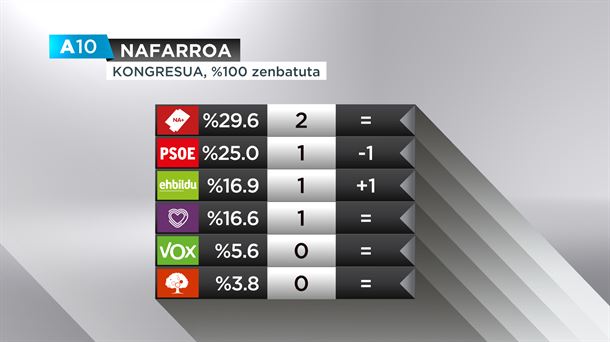 A10eko hauteskundeen emaitzak Nafarroan. Grafikoa: EiTB