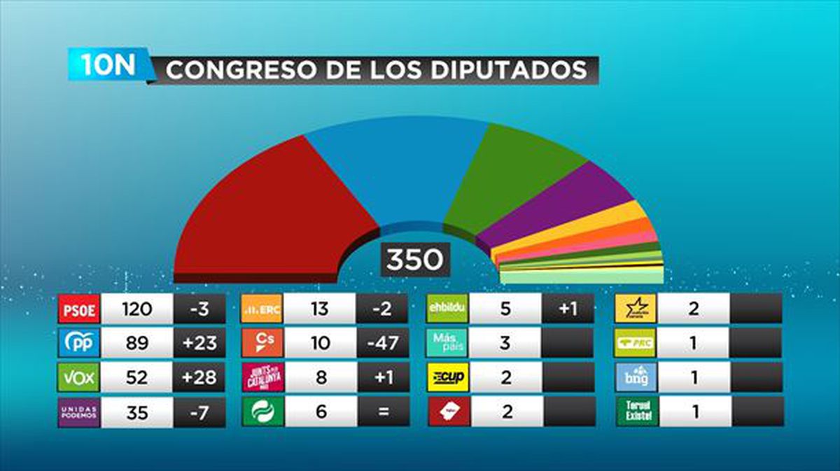Resultados de las elecciones del 10N. Gráfico: EiTB
