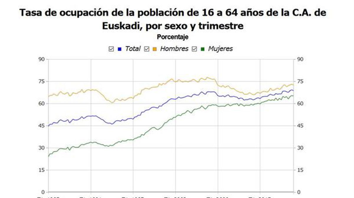 La tasa de paro en Euskadi baja 7 décimas y se sitúa en el 9,6 % en 2019. Eustat