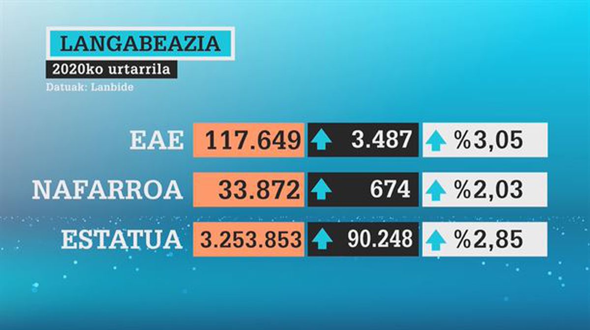 Langabeziak datu txarra utzi du urtarrilean