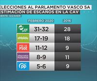 La coalición entre el PNV y el PSE-EE obtendría la mayoría absoluta, según EiTB Focus