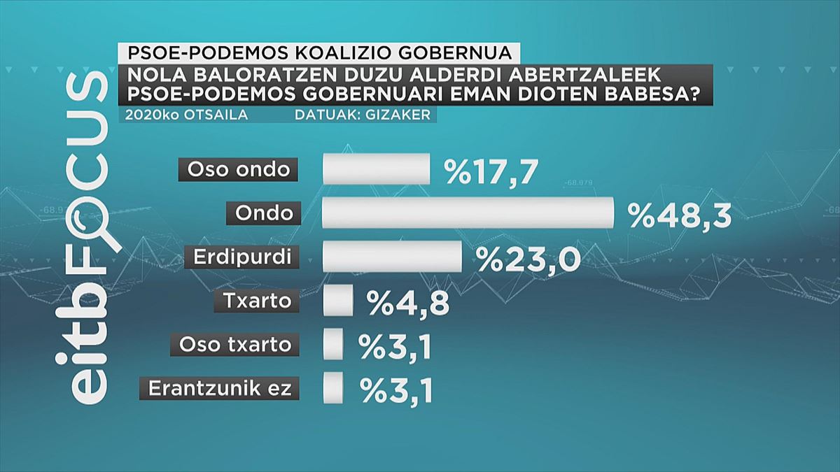 Abertzaleek Espainiako Gobernuari emandago babesaren balorazioa jasotzen duen grafikoa