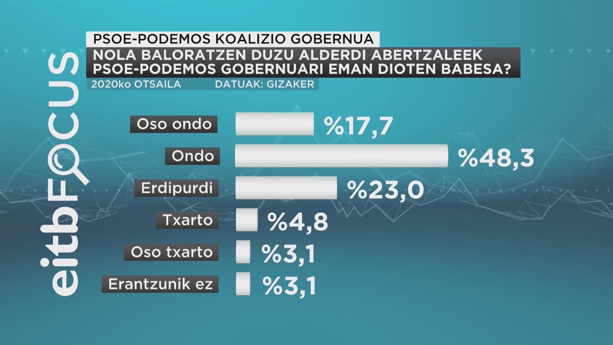 Abertzaleek Espainiako Gobernuari emandago babesaren balorazioa jasotzen duen grafikoa