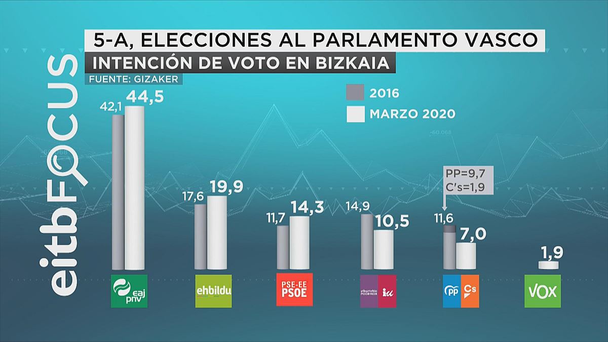 Intención de voto en Bizkaia