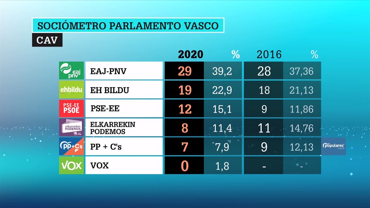 Así quedaría el Parlamento Vasco, según el Sociómetro.