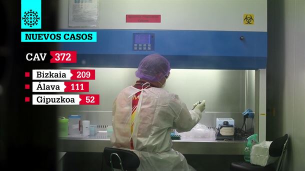 Desde ayer se han confirmado 372 nuevos casos en la CAV