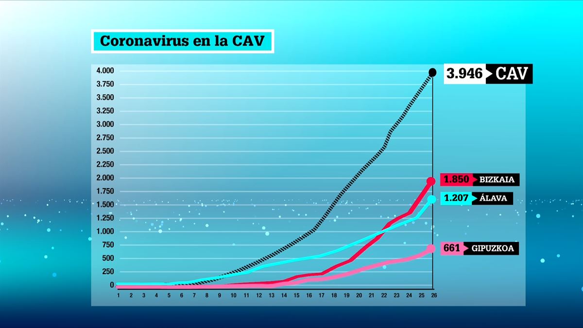 Coronavirus en el País Vasco