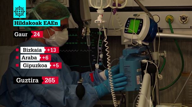 1.769 pertsonak ospitalean jarraitzen dute
