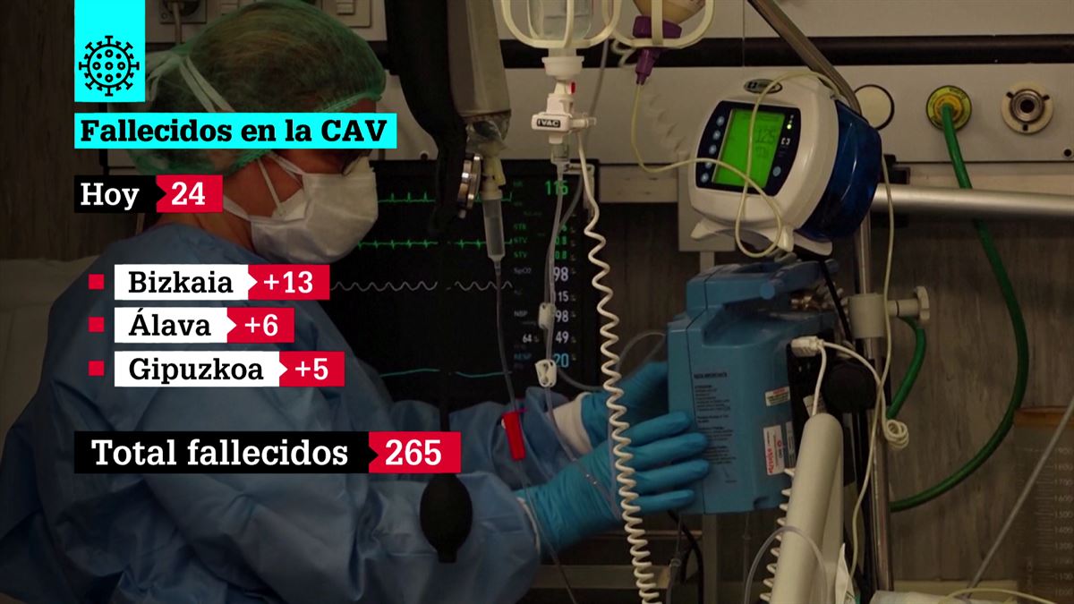 1.769 personas continúan hospitalizadas en la CAV
