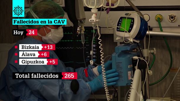 1.769 personas continúan hospitalizadas en la CAV
