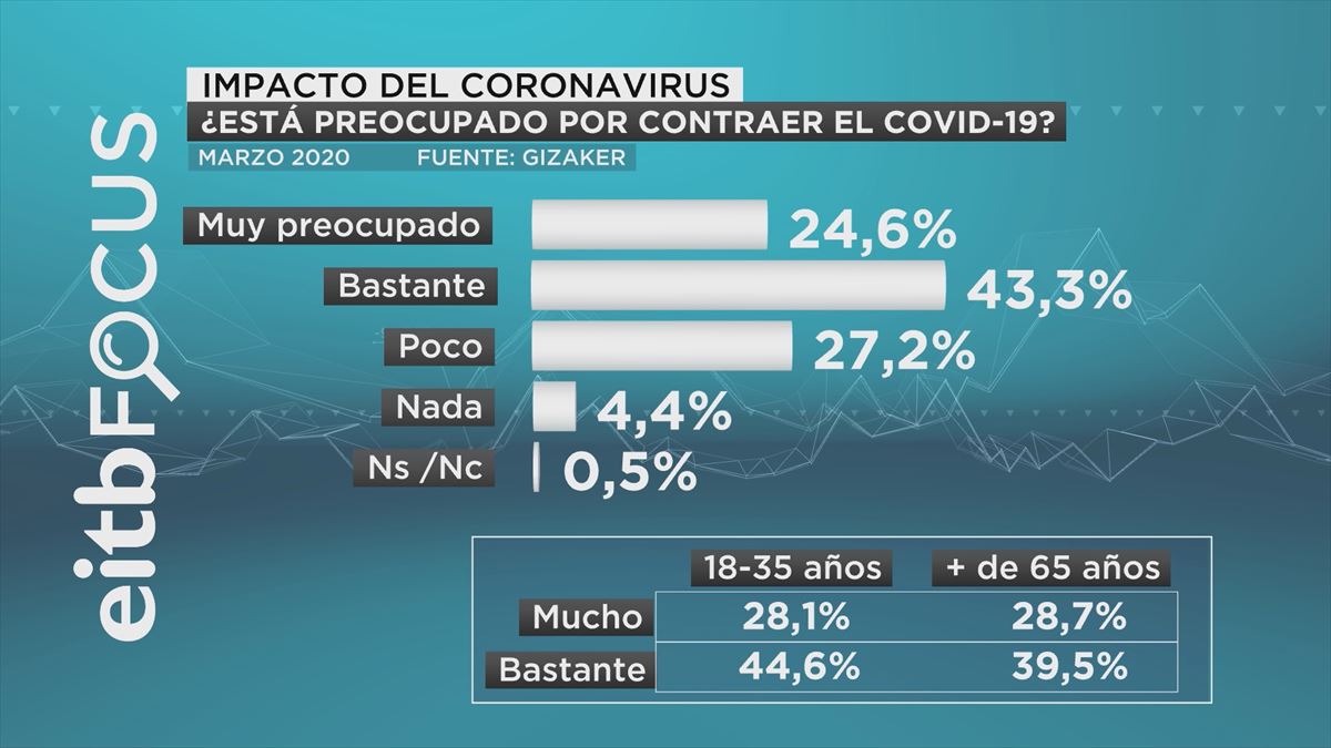 preocupación por contraer el coronavirus