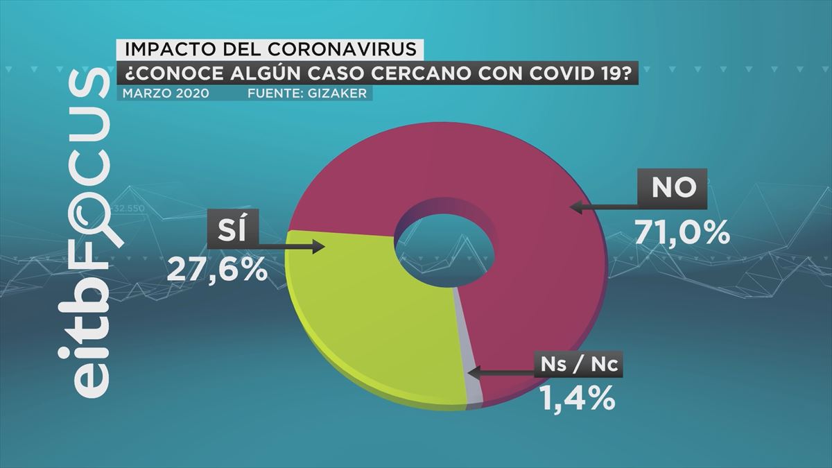Encuesta EiTB Focus sobre el coronavirus. Foto: EiTB