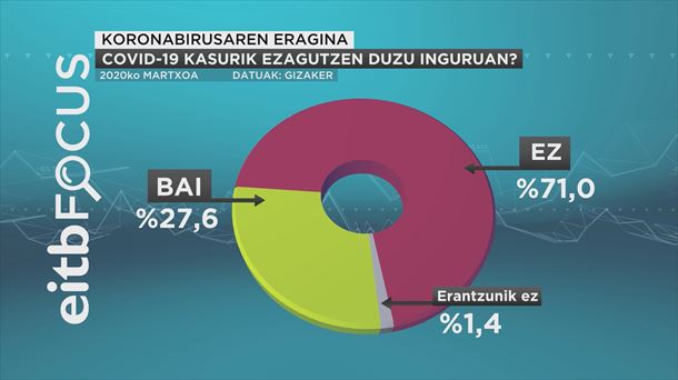 Koronabirusari buruzko EiTB Focus inkesta. Argazkia: EiTB