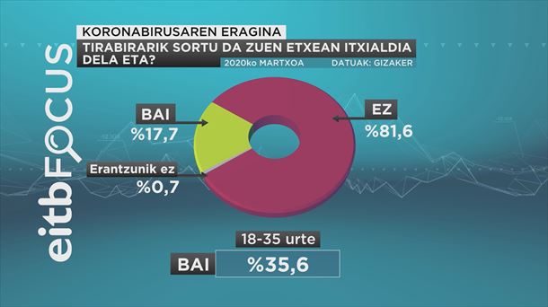 Koronabirusari buruzko EiTB Focus inkesta. Argazkia: EiTB