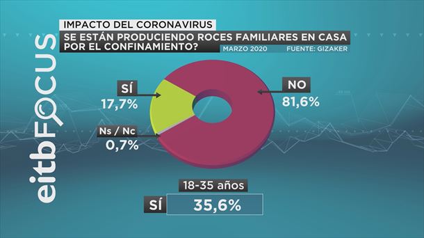 Encuesta EiTB Focus sobre el coronavirus. Foto: EiTB