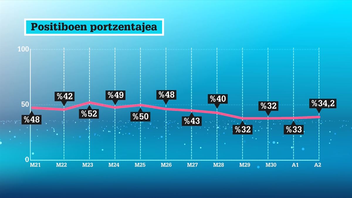 Positiboen portzentaia / EiTB