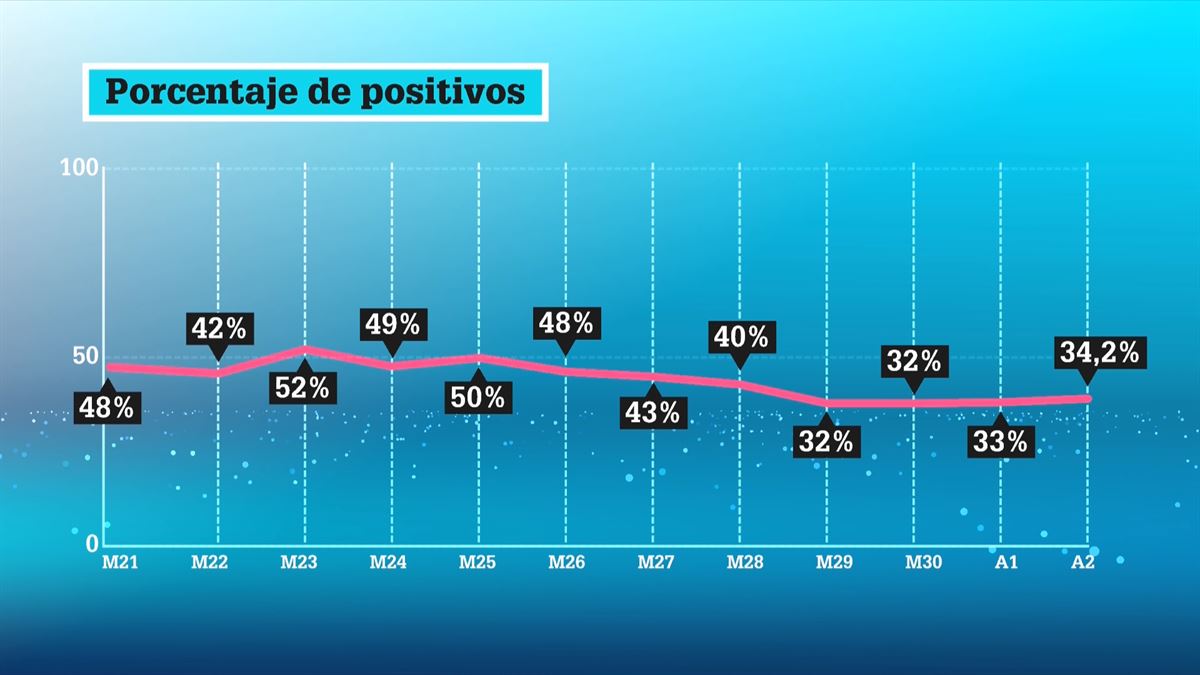 El porcentaje de positivos se ha estabilizado